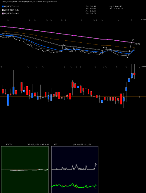 MACD charts various settings share 540252 VSL BSE Stock exchange 