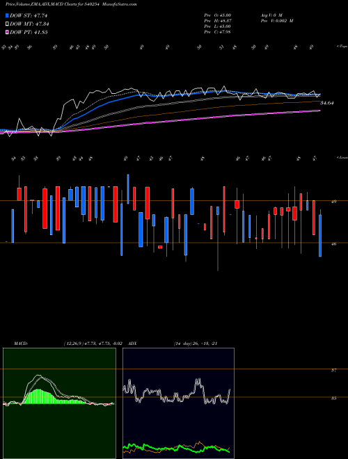 MACD charts various settings share 540254 MTPL BSE Stock exchange 