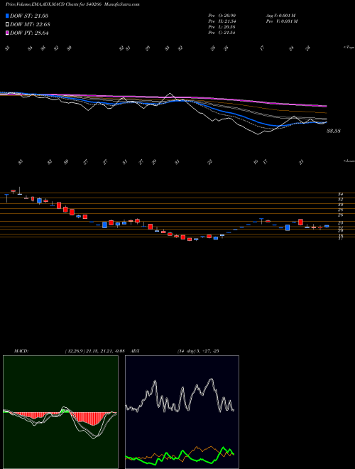 MACD charts various settings share 540266 GLCL BSE Stock exchange 
