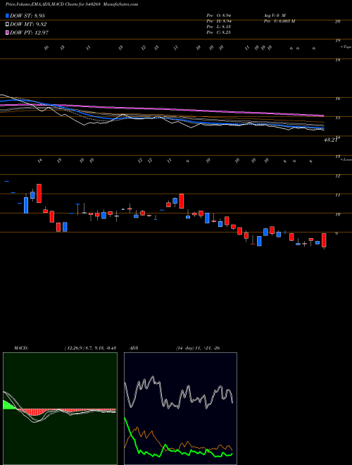 MACD charts various settings share 540268 DHANVARSHA BSE Stock exchange 