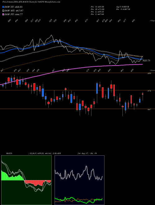 MACD charts various settings share 540293 PRICOLLTD BSE Stock exchange 