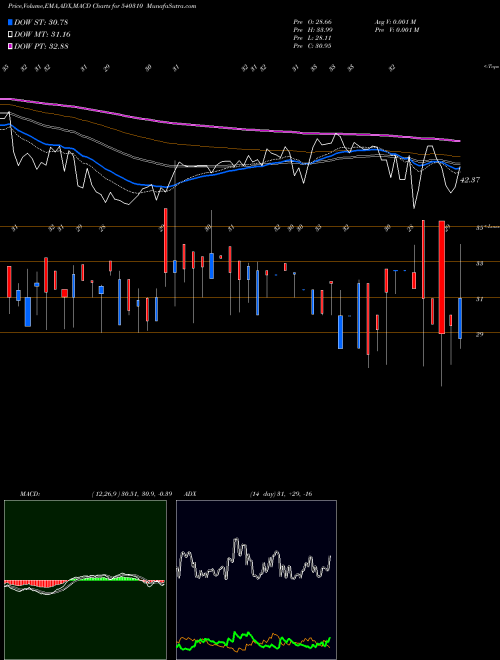 MACD charts various settings share 540310 CFL BSE Stock exchange 