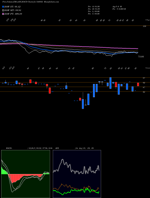MACD charts various settings share 540332 TANVI BSE Stock exchange 