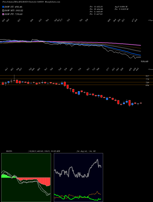 Munafa RMC (540358) stock tips, volume analysis, indicator analysis [intraday, positional] for today and tomorrow