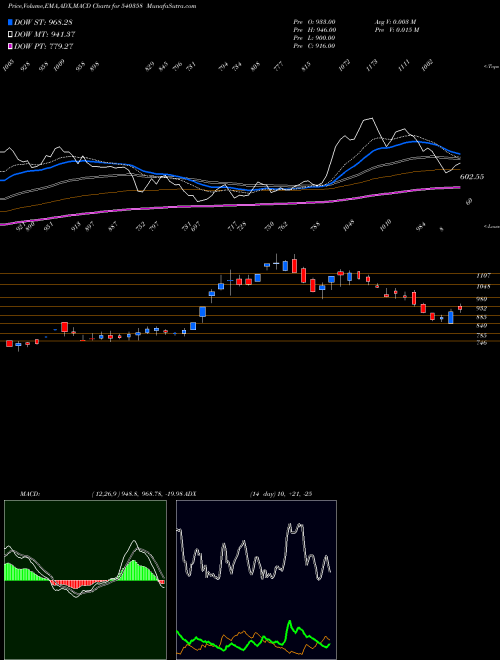 MACD charts various settings share 540358 RMC BSE Stock exchange 