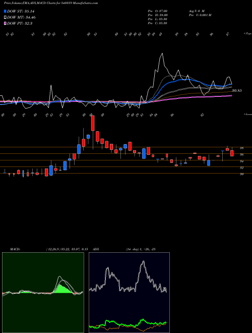 Munafa PARMAX (540359) stock tips, volume analysis, indicator analysis [intraday, positional] for today and tomorrow