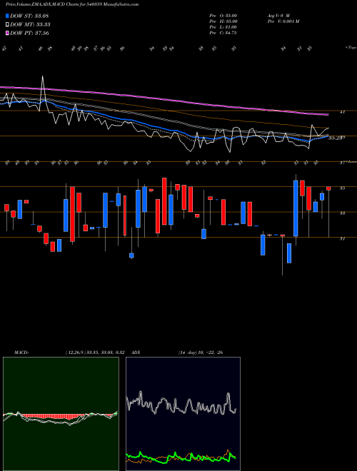 MACD charts various settings share 540359 PARMAX BSE Stock exchange 