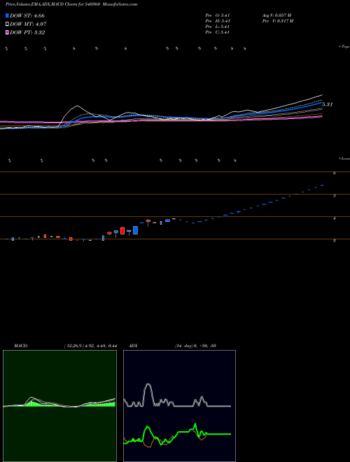 Munafa LLFICL (540360) stock tips, volume analysis, indicator analysis [intraday, positional] for today and tomorrow