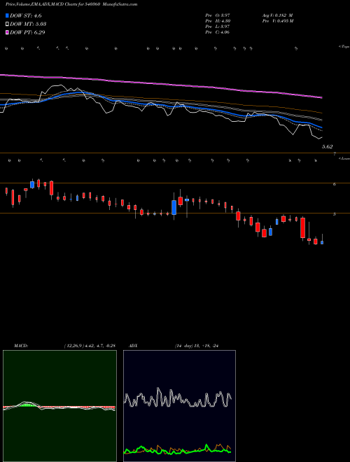 MACD charts various settings share 540360 LLFICL BSE Stock exchange 