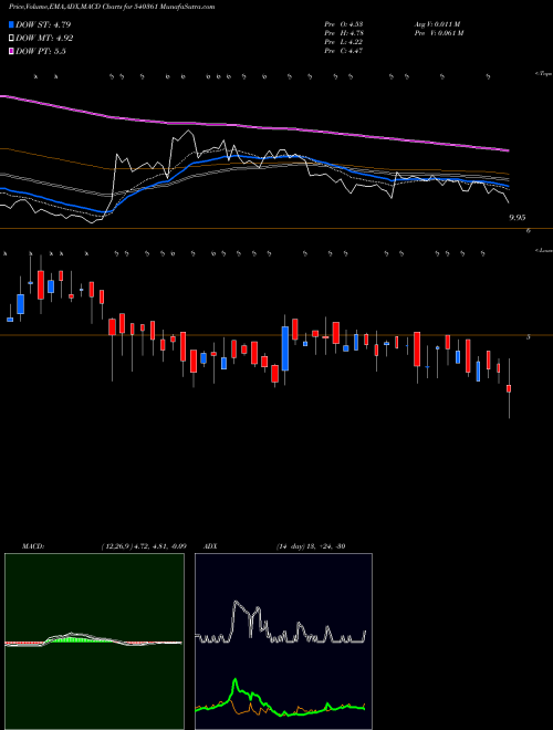 Munafa DANUBE (540361) stock tips, volume analysis, indicator analysis [intraday, positional] for today and tomorrow