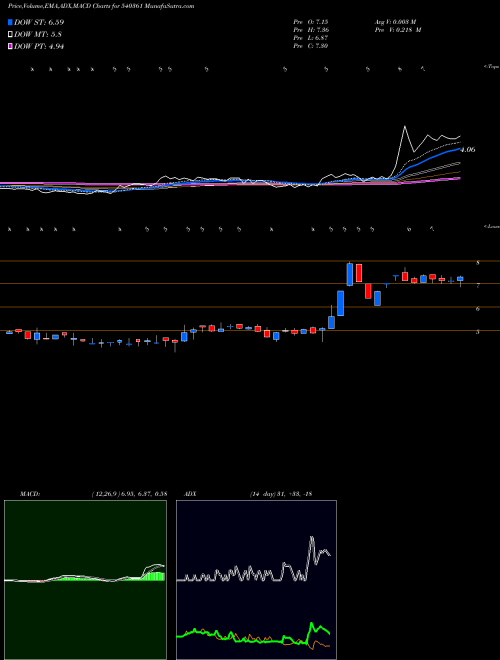 MACD charts various settings share 540361 DANUBE BSE Stock exchange 