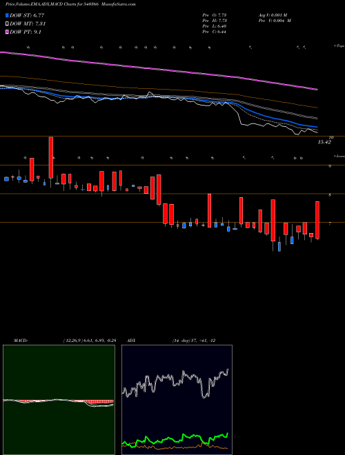Munafa RADIOCITY (540366) stock tips, volume analysis, indicator analysis [intraday, positional] for today and tomorrow