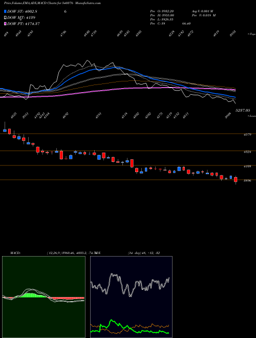 Munafa DMART (540376) stock tips, volume analysis, indicator analysis [intraday, positional] for today and tomorrow