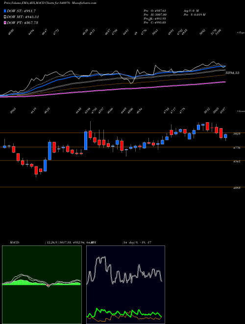 MACD charts various settings share 540376 DMART BSE Stock exchange 