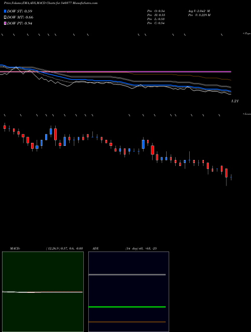 Munafa IFL (540377) stock tips, volume analysis, indicator analysis [intraday, positional] for today and tomorrow