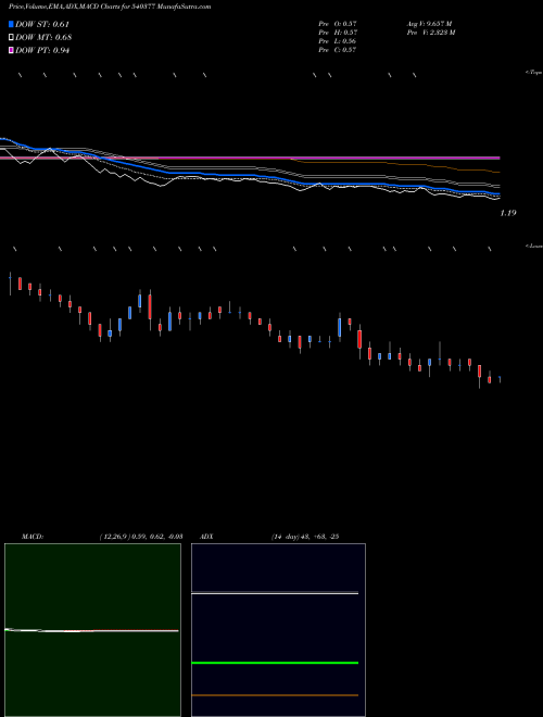 MACD charts various settings share 540377 IFL BSE Stock exchange 