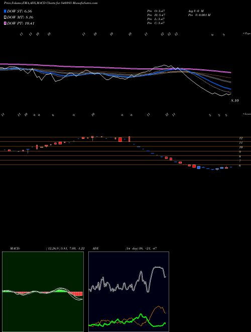 Munafa KDLL (540385) stock tips, volume analysis, indicator analysis [intraday, positional] for today and tomorrow