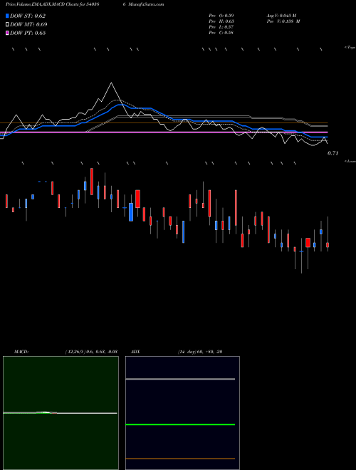 Munafa ONTIC (540386) stock tips, volume analysis, indicator analysis [intraday, positional] for today and tomorrow