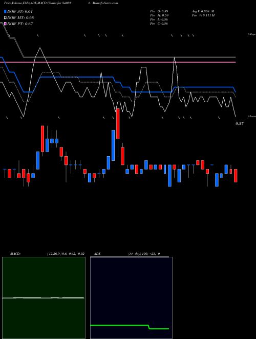 Munafa ONTIC (540386) stock tips, volume analysis, indicator analysis [intraday, positional] for today and tomorrow