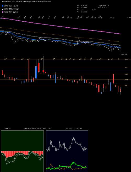 Munafa SMLT (540393) stock tips, volume analysis, indicator analysis [intraday, positional] for today and tomorrow
