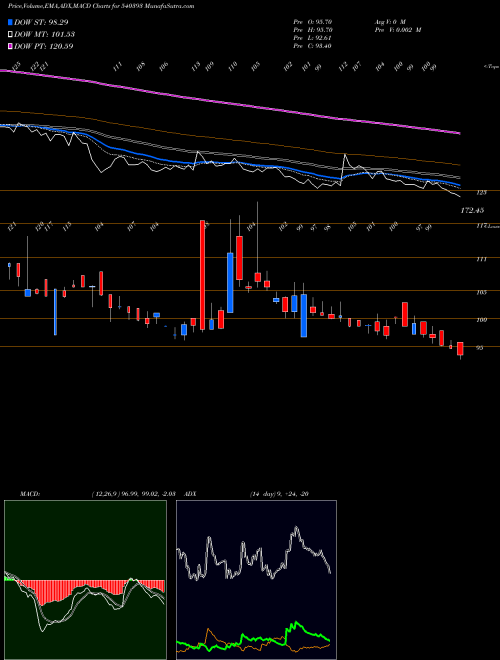 MACD charts various settings share 540393 SMLT BSE Stock exchange 