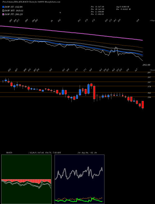 Munafa CHEMCRUX (540395) stock tips, volume analysis, indicator analysis [intraday, positional] for today and tomorrow