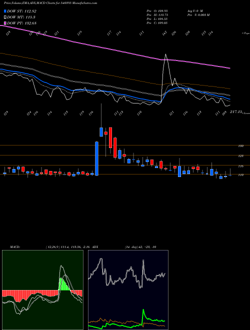 MACD charts various settings share 540395 CHEMCRUX BSE Stock exchange 