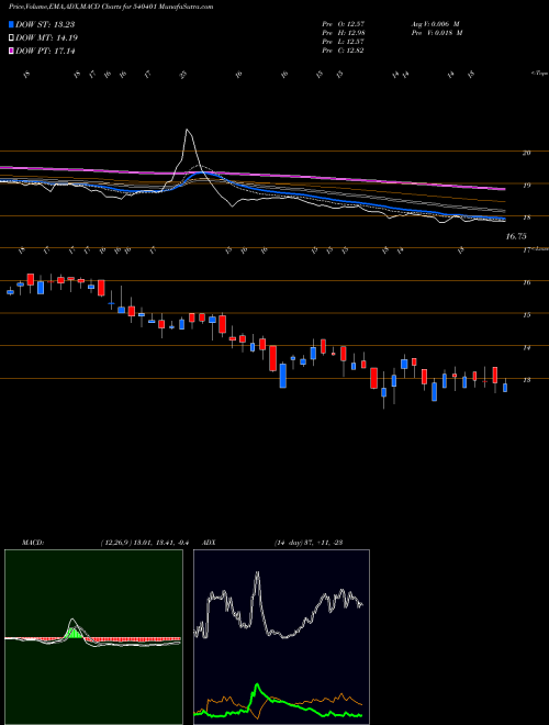 MACD charts various settings share 540401 MAXIMUS BSE Stock exchange 