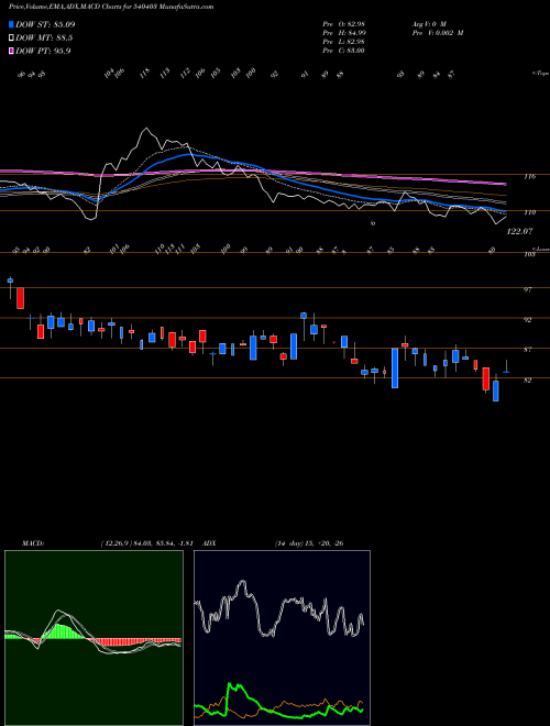 MACD charts various settings share 540403 CLEDUCATE BSE Stock exchange 