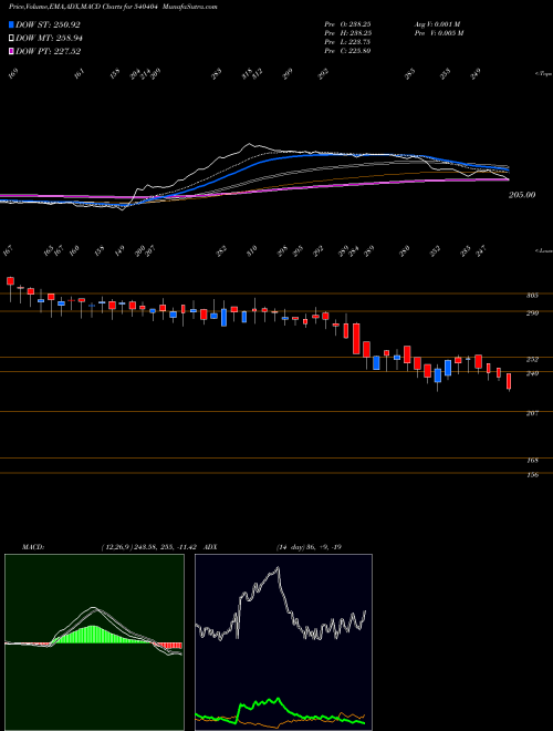 MACD charts various settings share 540404 PRIMEFRESH BSE Stock exchange 