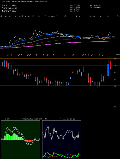 MACD charts various settings share 540405 OCEANIC BSE Stock exchange 