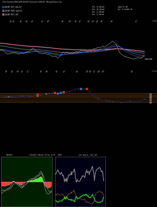 Munafa OCTAWARE (540416) stock tips, volume analysis, indicator analysis [intraday, positional] for today and tomorrow