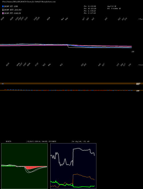 Munafa SHANKARA (540425) stock tips, volume analysis, indicator analysis [intraday, positional] for today and tomorrow