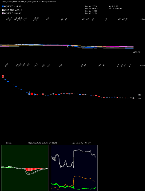 MACD charts various settings share 540425 SHANKARA BSE Stock exchange 