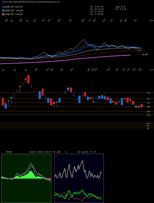 MACD charts various settings share 540455 ESCORP BSE Stock exchange 