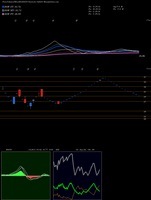 MACD charts various settings share 540481 CLFL BSE Stock exchange 