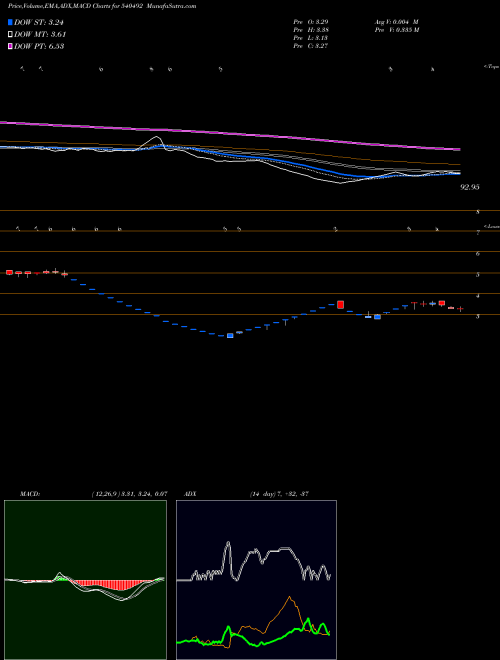 MACD charts various settings share 540492 STARLINE BSE Stock exchange 