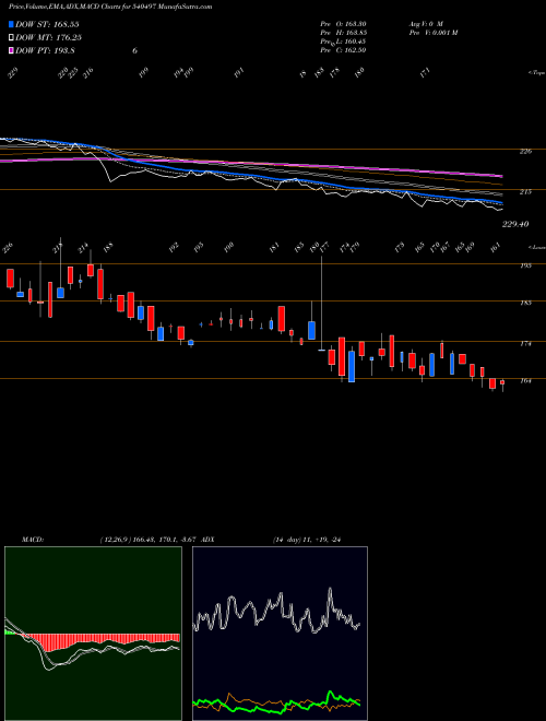 MACD charts various settings share 540497 SCHAND BSE Stock exchange 