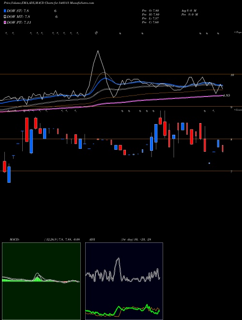 Munafa KANUNGO (540515) stock tips, volume analysis, indicator analysis [intraday, positional] for today and tomorrow