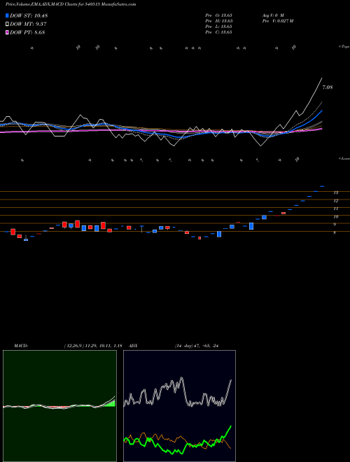 MACD charts various settings share 540515 KANUNGO BSE Stock exchange 
