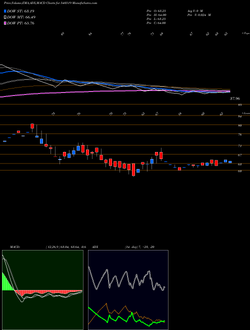 MACD charts various settings share 540519 MEERA BSE Stock exchange 