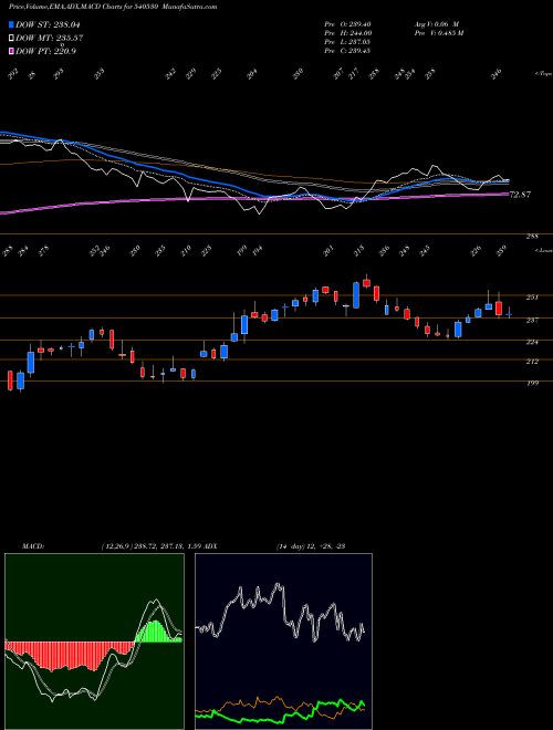 Munafa HUDCO (540530) stock tips, volume analysis, indicator analysis [intraday, positional] for today and tomorrow