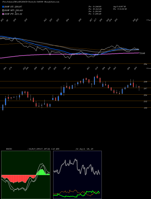 MACD charts various settings share 540530 HUDCO BSE Stock exchange 