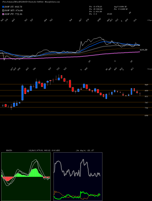 MACD charts various settings share 540544 PSPPROJECT BSE Stock exchange 