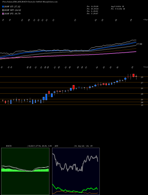 MACD charts various settings share 540545 BGJL BSE Stock exchange 