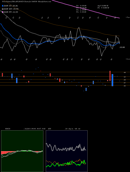 Munafa YUG (540550) stock tips, volume analysis, indicator analysis [intraday, positional] for today and tomorrow