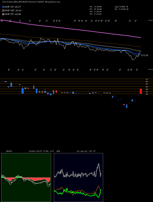 MACD charts various settings share 540550 YUG BSE Stock exchange 
