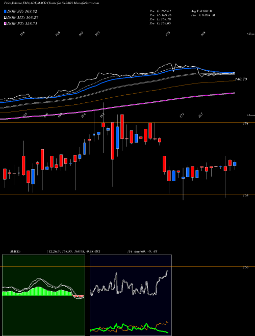 Munafa INDIGRID (540565) stock tips, volume analysis, indicator analysis [intraday, positional] for today and tomorrow