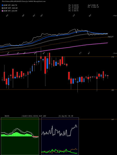 MACD charts various settings share 540565 INDIGRID BSE Stock exchange 