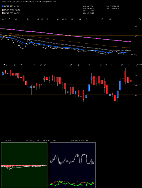 MACD charts various settings share 540570 VARIMAN BSE Stock exchange 